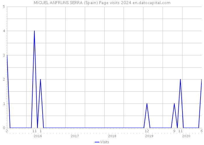 MIGUEL ANFRUNS SERRA (Spain) Page visits 2024 