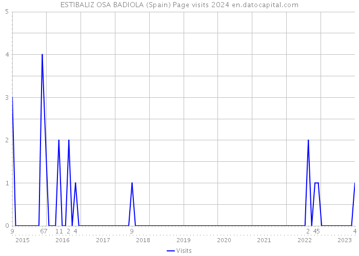 ESTIBALIZ OSA BADIOLA (Spain) Page visits 2024 