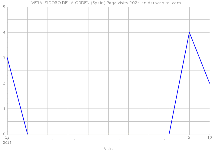 VERA ISIDORO DE LA ORDEN (Spain) Page visits 2024 