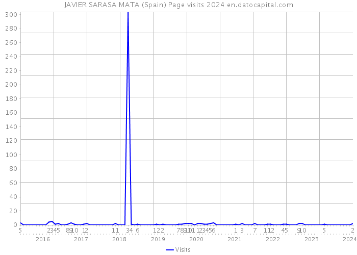 JAVIER SARASA MATA (Spain) Page visits 2024 