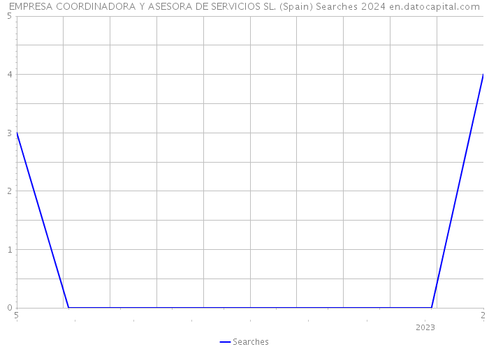 EMPRESA COORDINADORA Y ASESORA DE SERVICIOS SL. (Spain) Searches 2024 