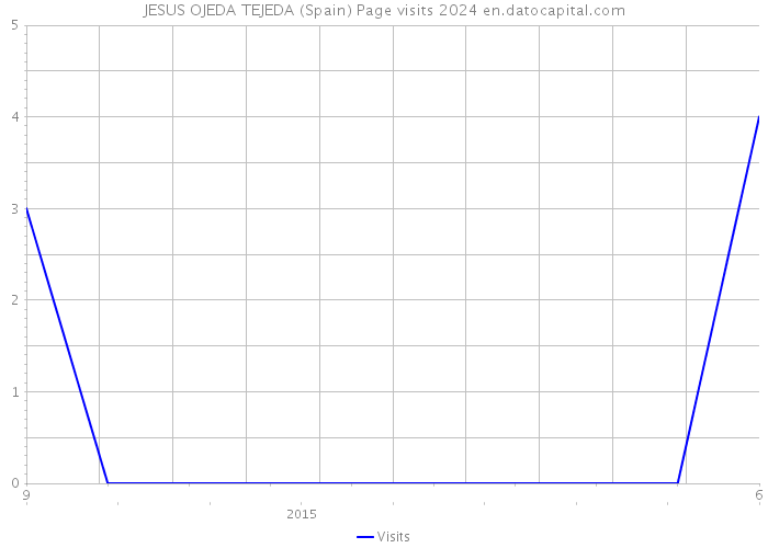 JESUS OJEDA TEJEDA (Spain) Page visits 2024 