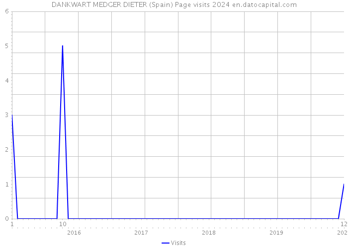 DANKWART MEDGER DIETER (Spain) Page visits 2024 