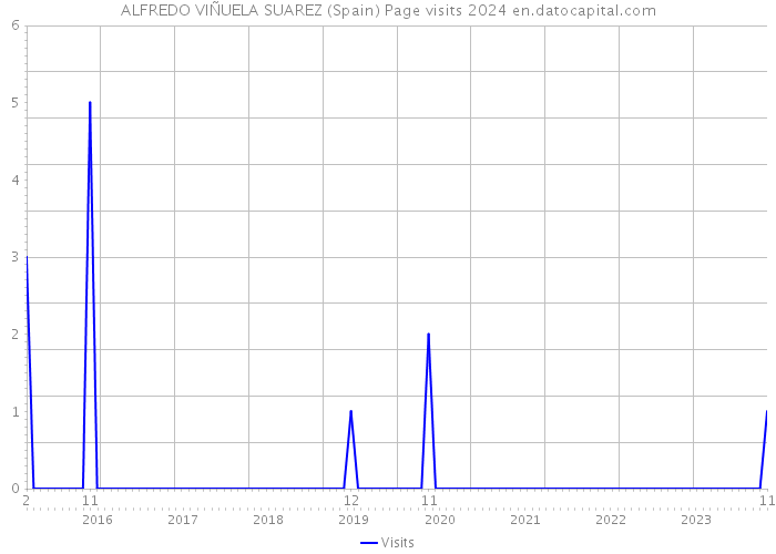 ALFREDO VIÑUELA SUAREZ (Spain) Page visits 2024 