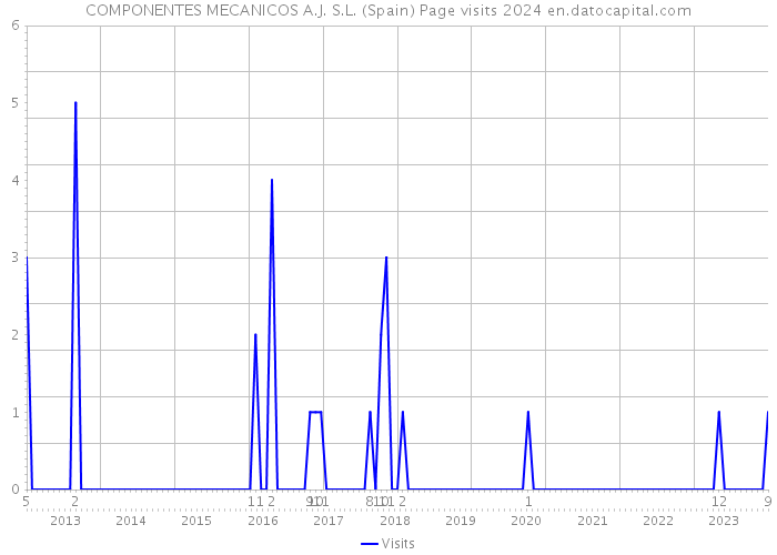 COMPONENTES MECANICOS A.J. S.L. (Spain) Page visits 2024 