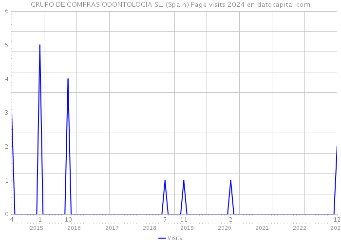 GRUPO DE COMPRAS ODONTOLOGIA SL. (Spain) Page visits 2024 