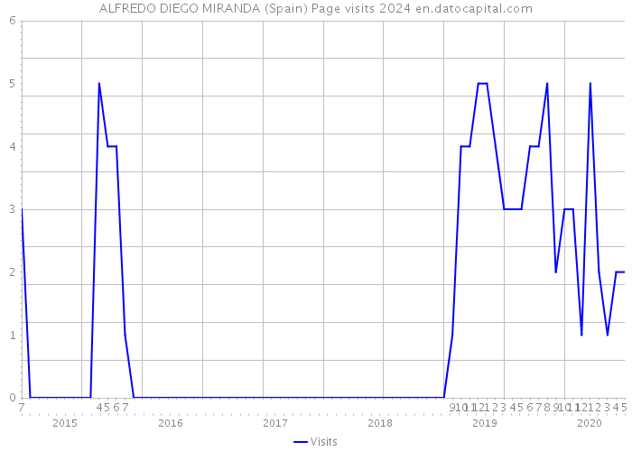 ALFREDO DIEGO MIRANDA (Spain) Page visits 2024 