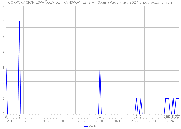 CORPORACION ESPAÑOLA DE TRANSPORTES, S.A. (Spain) Page visits 2024 
