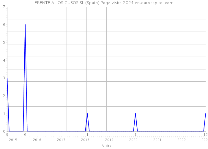 FRENTE A LOS CUBOS SL (Spain) Page visits 2024 