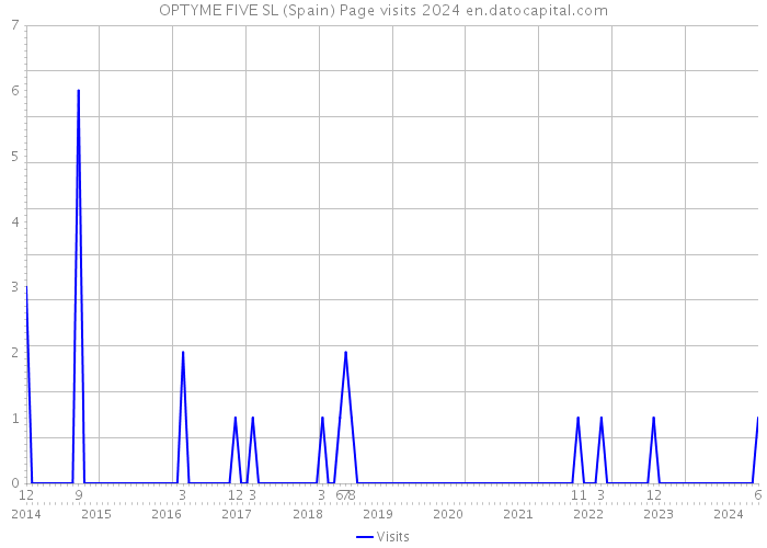 OPTYME FIVE SL (Spain) Page visits 2024 