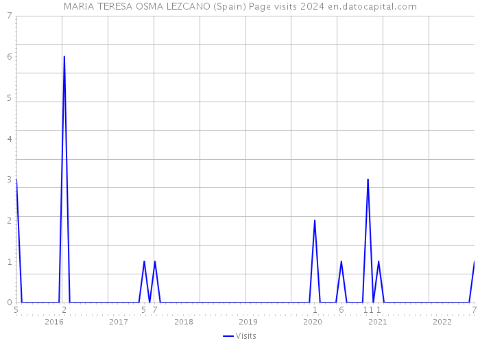 MARIA TERESA OSMA LEZCANO (Spain) Page visits 2024 