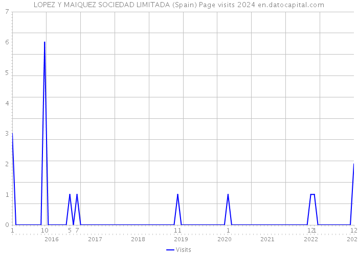 LOPEZ Y MAIQUEZ SOCIEDAD LIMITADA (Spain) Page visits 2024 