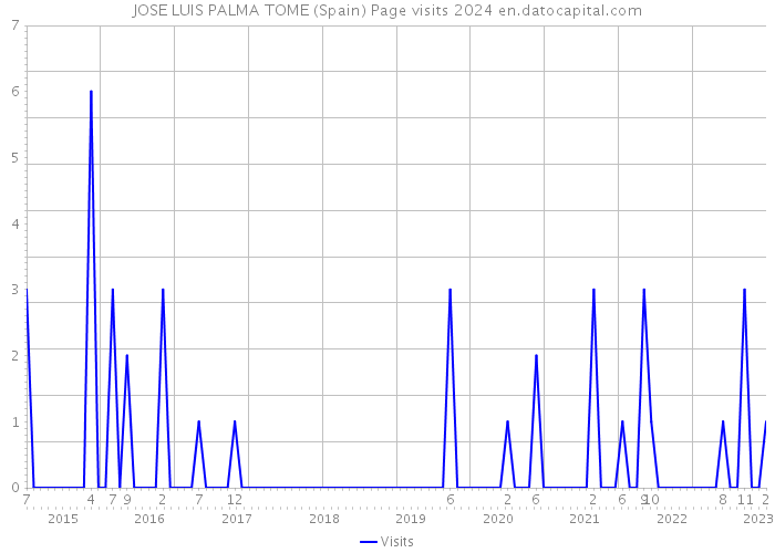 JOSE LUIS PALMA TOME (Spain) Page visits 2024 