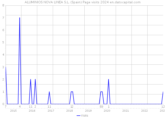 ALUMINIOS NOVA LINEA S.L. (Spain) Page visits 2024 