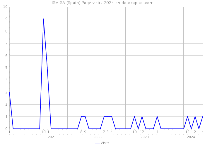 ISM SA (Spain) Page visits 2024 