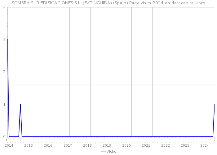 SOMBRA SUR EDIFICACIONES S.L. (EXTINGUIDA) (Spain) Page visits 2024 