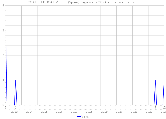 COKTEL EDUCATIVE, S.L. (Spain) Page visits 2024 