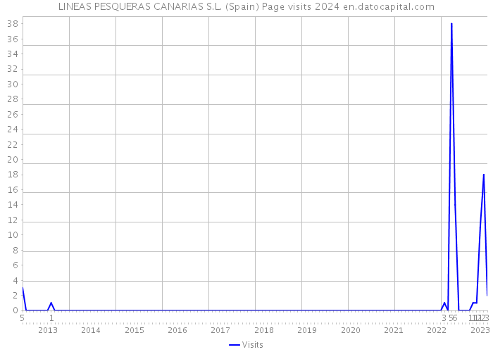 LINEAS PESQUERAS CANARIAS S.L. (Spain) Page visits 2024 