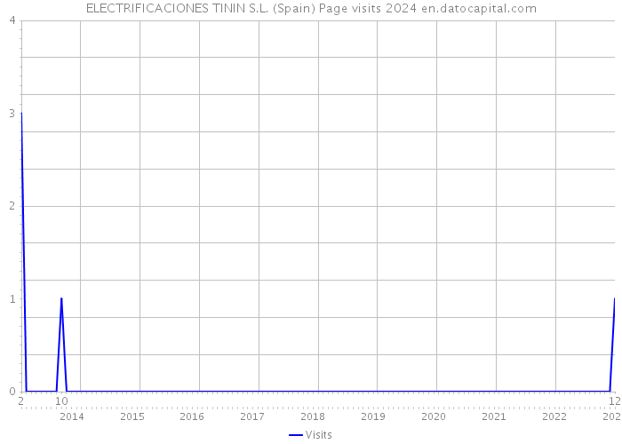 ELECTRIFICACIONES TININ S.L. (Spain) Page visits 2024 