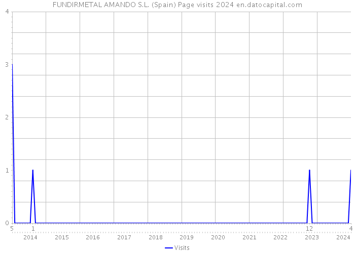 FUNDIRMETAL AMANDO S.L. (Spain) Page visits 2024 