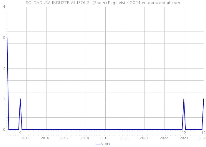 SOLDADURA INDUSTRIAL ISOL SL (Spain) Page visits 2024 