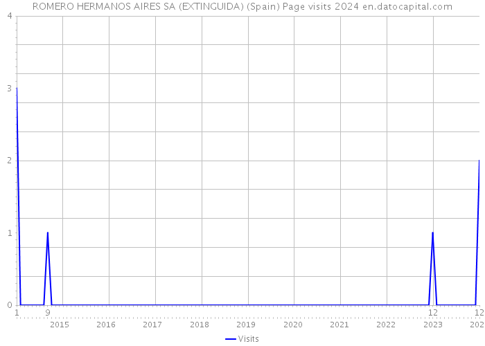 ROMERO HERMANOS AIRES SA (EXTINGUIDA) (Spain) Page visits 2024 