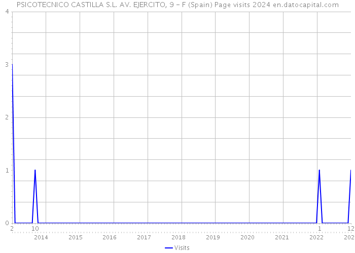 PSICOTECNICO CASTILLA S.L. AV. EJERCITO, 9 - F (Spain) Page visits 2024 