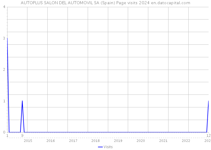 AUTOPLUS SALON DEL AUTOMOVIL SA (Spain) Page visits 2024 