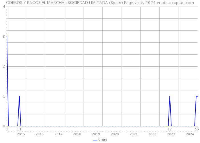 COBROS Y PAGOS EL MARCHAL SOCIEDAD LIMITADA (Spain) Page visits 2024 