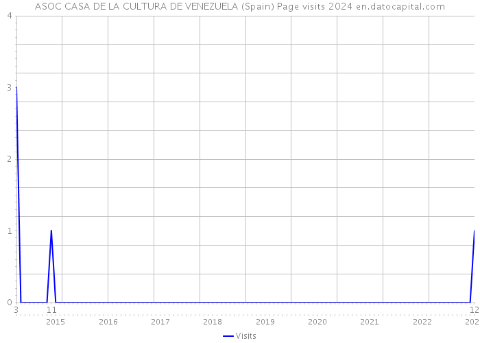 ASOC CASA DE LA CULTURA DE VENEZUELA (Spain) Page visits 2024 