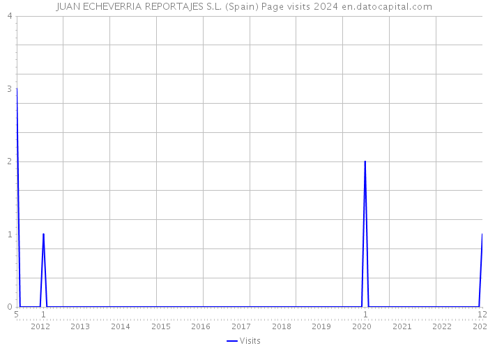 JUAN ECHEVERRIA REPORTAJES S.L. (Spain) Page visits 2024 