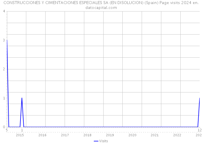 CONSTRUCCIONES Y CIMENTACIONES ESPECIALES SA (EN DISOLUCION) (Spain) Page visits 2024 