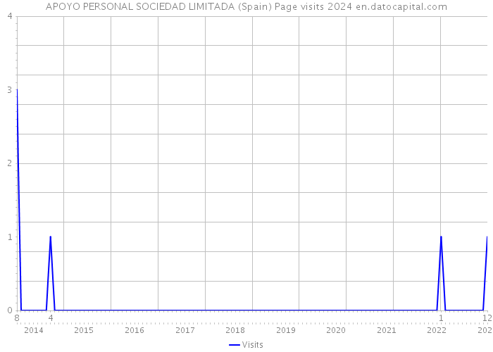 APOYO PERSONAL SOCIEDAD LIMITADA (Spain) Page visits 2024 