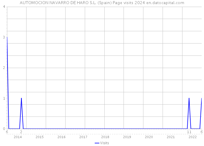 AUTOMOCION NAVARRO DE HARO S.L. (Spain) Page visits 2024 