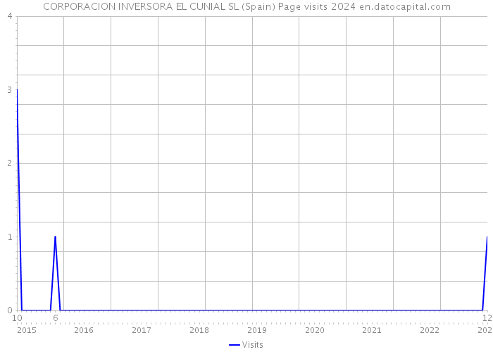 CORPORACION INVERSORA EL CUNIAL SL (Spain) Page visits 2024 