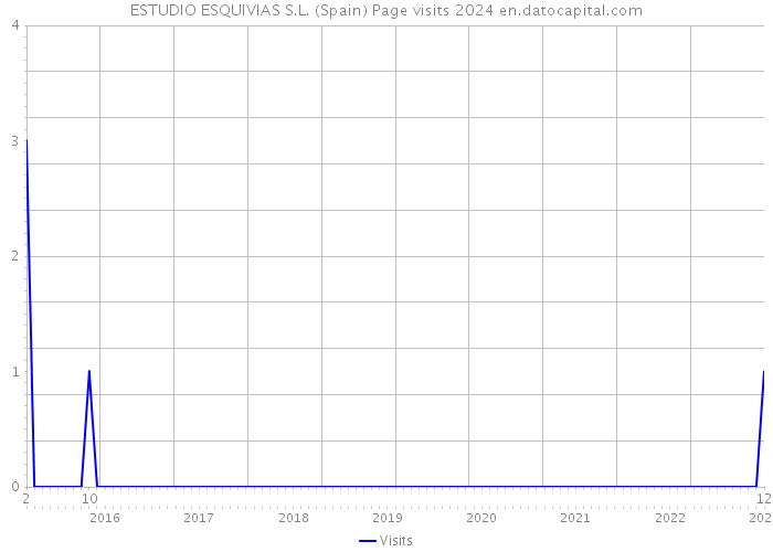 ESTUDIO ESQUIVIAS S.L. (Spain) Page visits 2024 