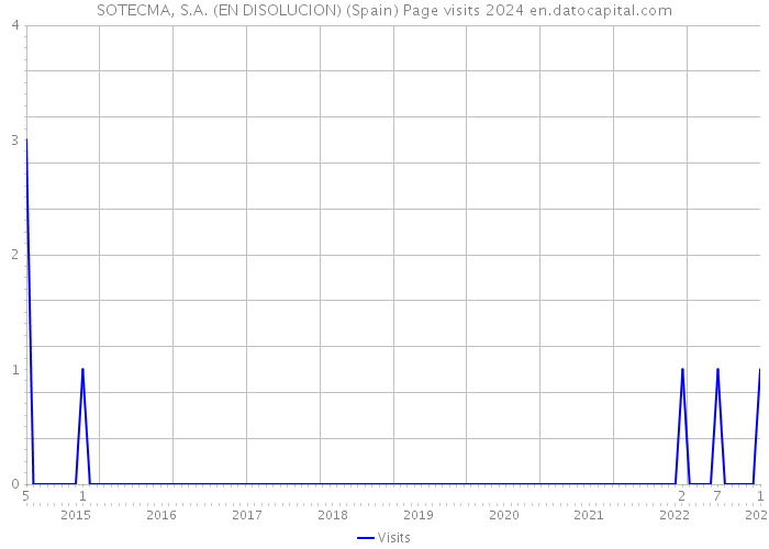 SOTECMA, S.A. (EN DISOLUCION) (Spain) Page visits 2024 