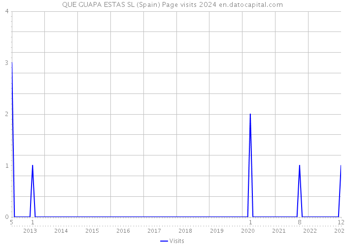 QUE GUAPA ESTAS SL (Spain) Page visits 2024 