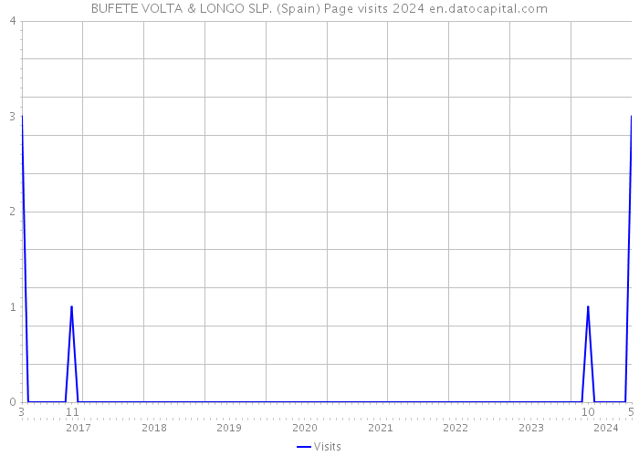 BUFETE VOLTA & LONGO SLP. (Spain) Page visits 2024 