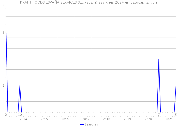 KRAFT FOODS ESPAÑA SERVICES SLU (Spain) Searches 2024 