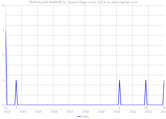 TRAFALGAR MARINE SL (Spain) Page visits 2024 