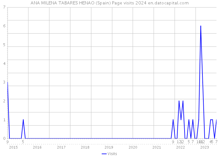 ANA MILENA TABARES HENAO (Spain) Page visits 2024 