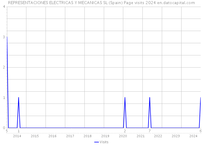 REPRESENTACIONES ELECTRICAS Y MECANICAS SL (Spain) Page visits 2024 