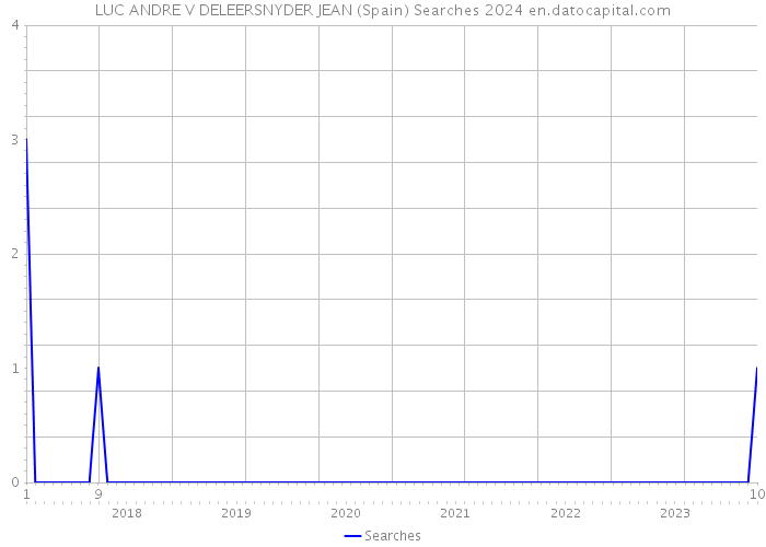 LUC ANDRE V DELEERSNYDER JEAN (Spain) Searches 2024 