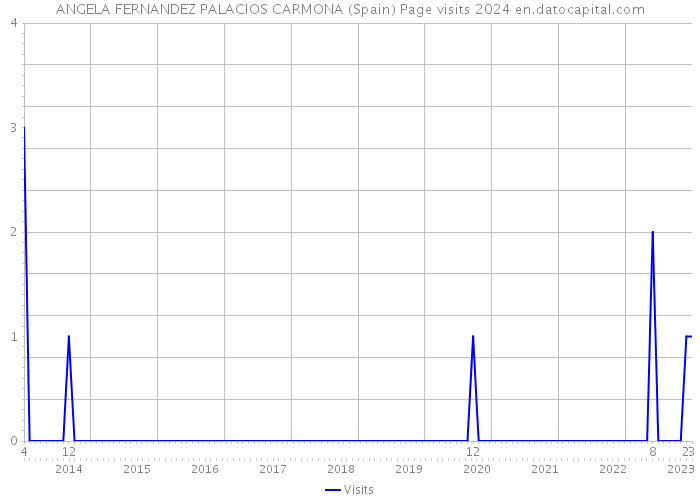 ANGELA FERNANDEZ PALACIOS CARMONA (Spain) Page visits 2024 