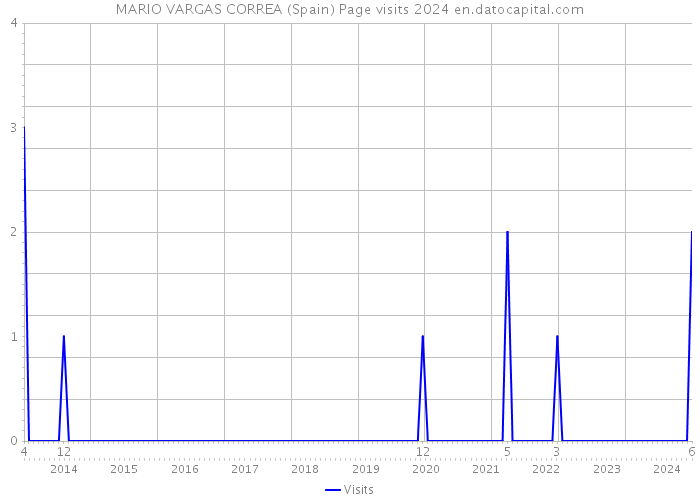 MARIO VARGAS CORREA (Spain) Page visits 2024 