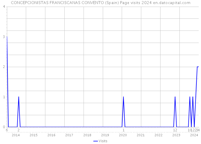 CONCEPCIONISTAS FRANCISCANAS CONVENTO (Spain) Page visits 2024 