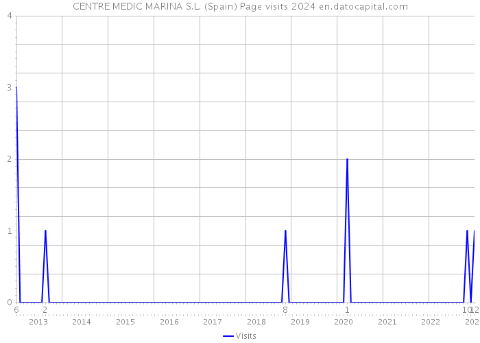 CENTRE MEDIC MARINA S.L. (Spain) Page visits 2024 