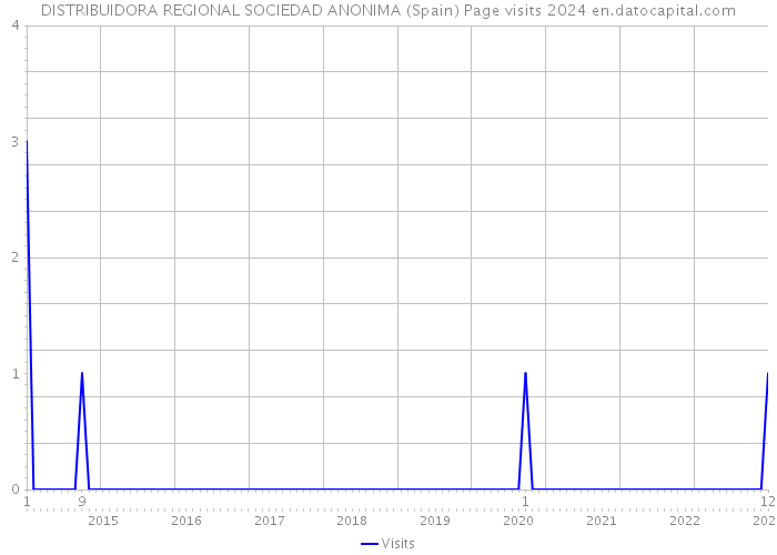 DISTRIBUIDORA REGIONAL SOCIEDAD ANONIMA (Spain) Page visits 2024 