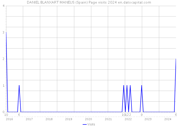 DANIEL BLANXART MANEUS (Spain) Page visits 2024 